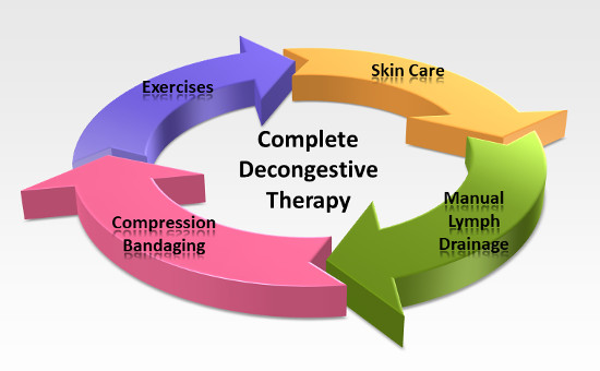 Complete Decongestive Therapy (CDT) for Lymphedema