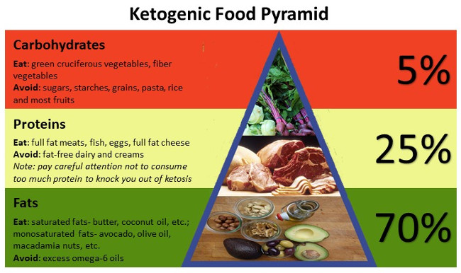 Ketogenic Food Pyramid