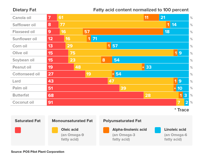 Comparison Of Dietary Fats Chart