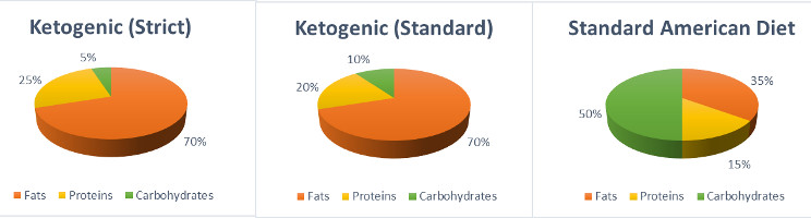 Macro-nutrient Comparison