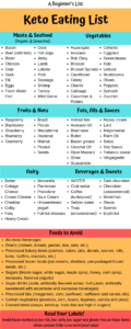 Keto Eating List