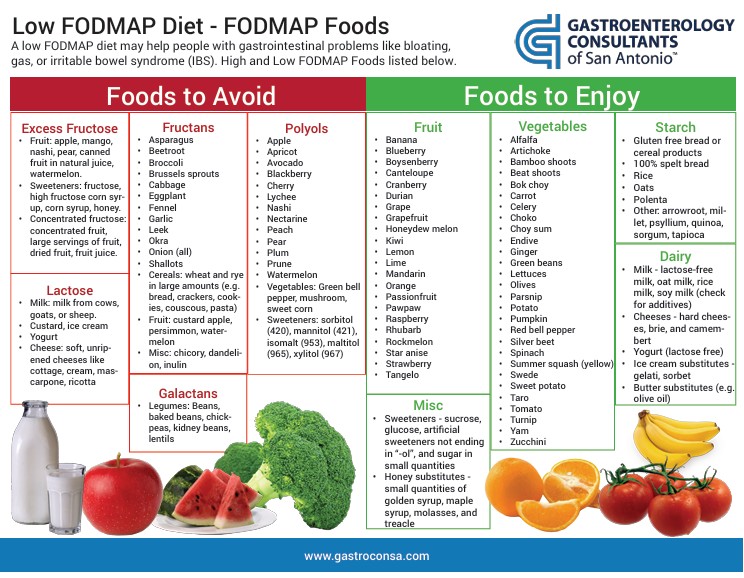 Low FODMAP Food List